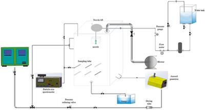 Experimental Study on the Natural Deposition Characteristics of Erosols in Containment